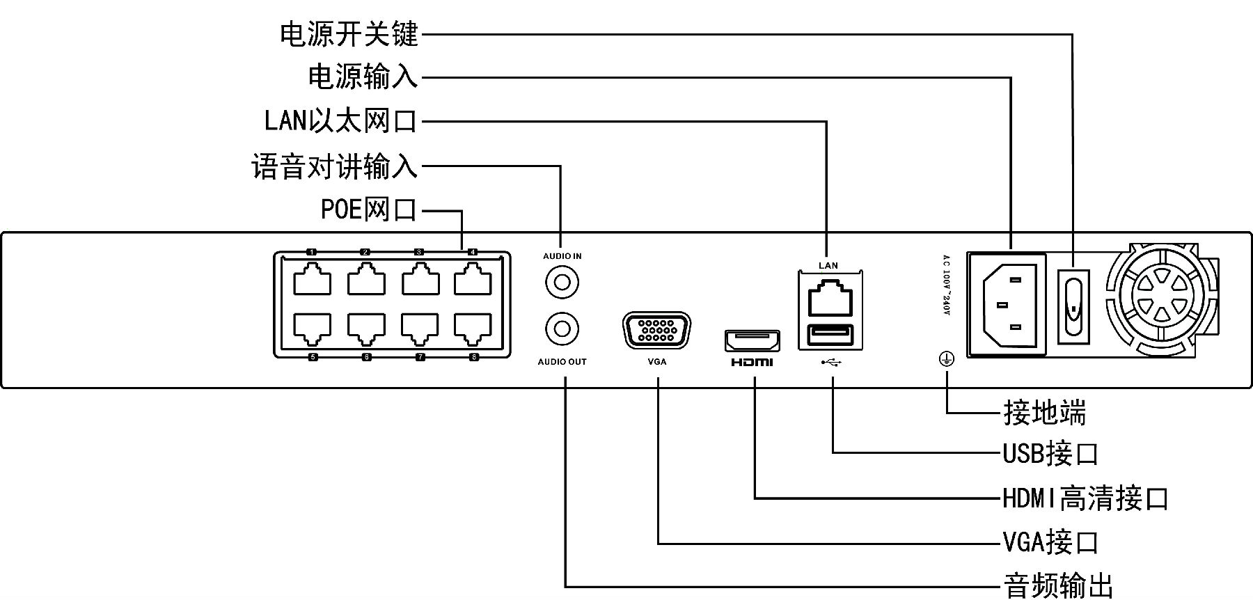 海康威視DS-7808N網(wǎng)絡硬盤錄像機接口功能介紹