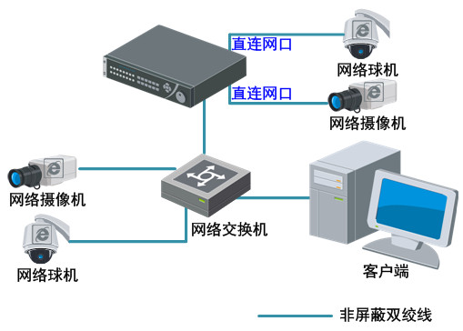 海康威視DS-7808N網(wǎng)絡硬盤錄像機系統(tǒng)應用圖