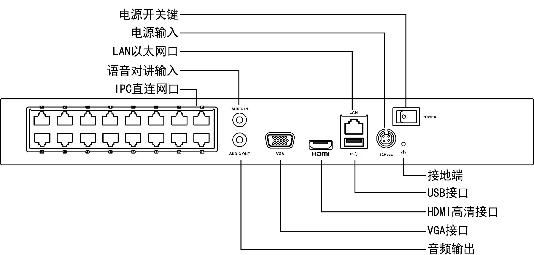 海康威視DS-7816N產品接口說明